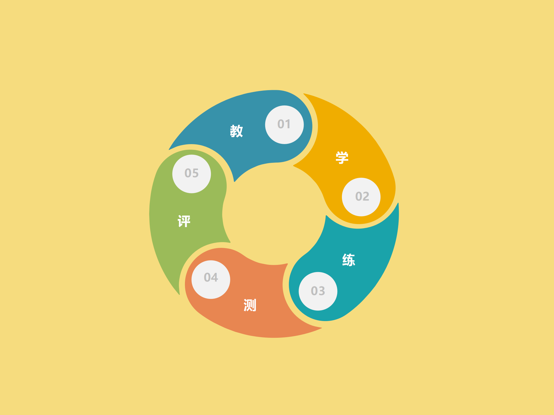 松果伴读完整学习闭环介绍图