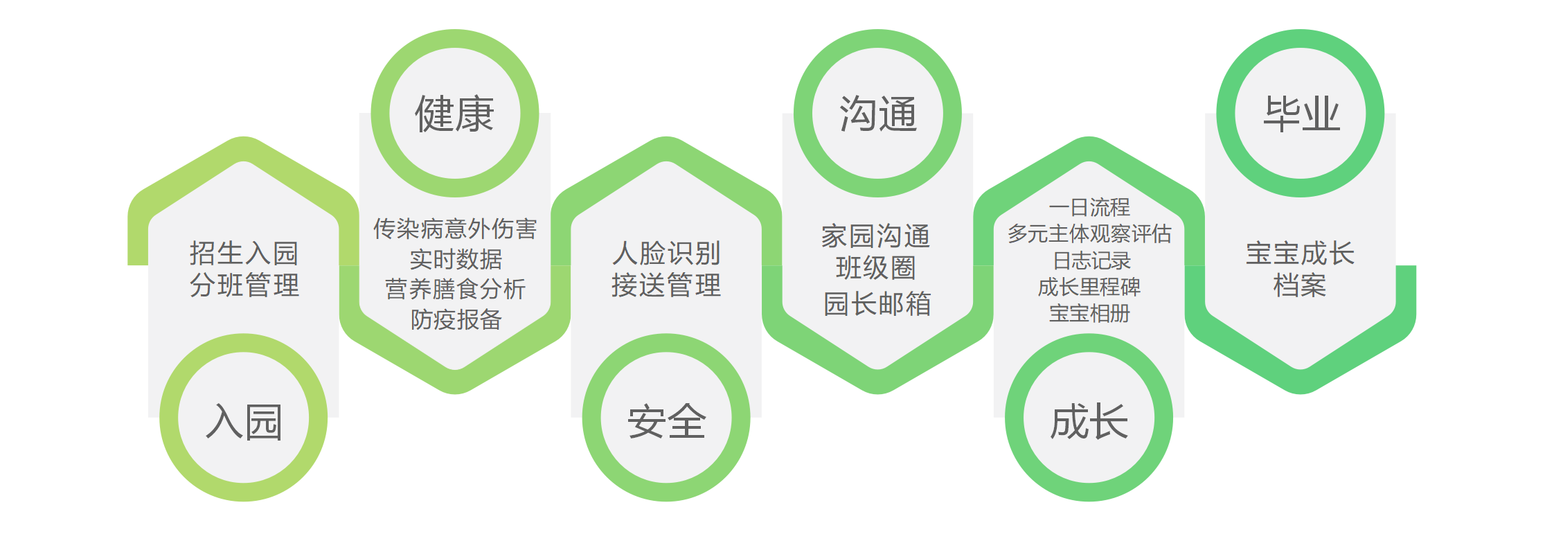 松果宝宝六大核心产品功能图